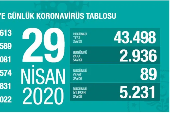 Son 24 Saatte 89 Can Kaybı Yaşandı, 2 Bin 936 Yeni Vaka Tespit Edildi
